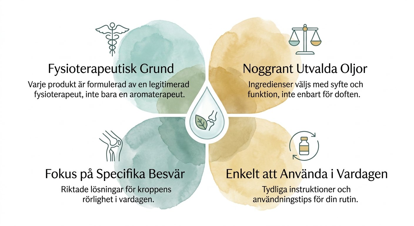 Fysioterapeutisk grund, noggrant utvalda oljor, fokus på specifika besvär, enkelt att använda i vardagen